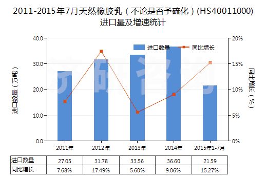 2011-2015年7月天然橡膠乳（不論是否予硫化）(HS40011000)進(jìn)口量及增速統(tǒng)計(jì)